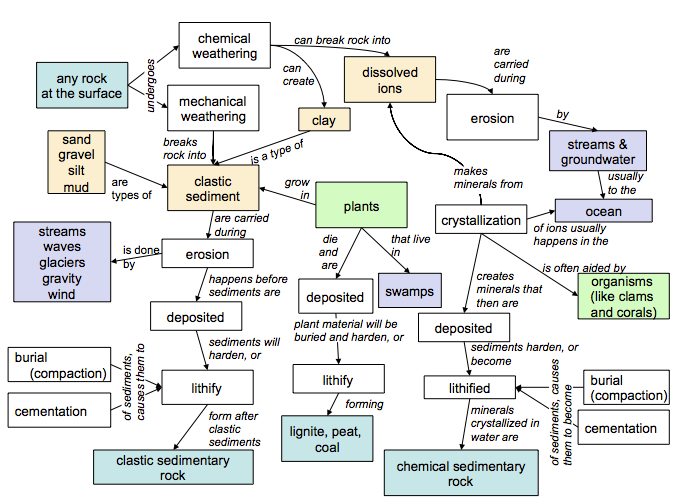 Concept map of sedimentary rocks and processes