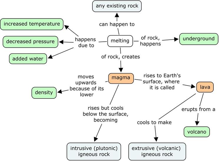 Rock Cycle Mind Map Unit 5 Reading: Igneous & Metamorphic Processes