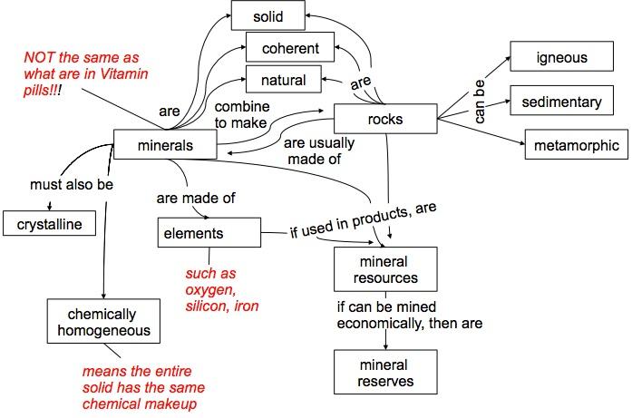 Rocks And Minerals Concept Map Concept Maps