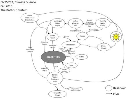 Compiled Bathtub System