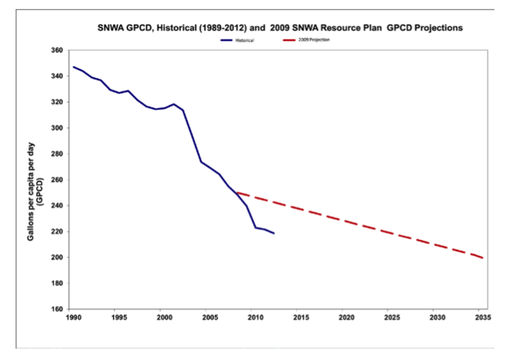 Graph shows historical and projected per capita water use in Southern Nevada