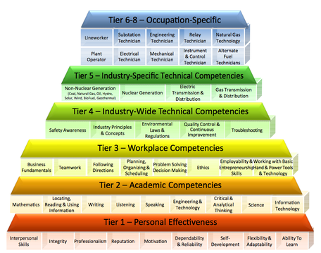 competency model competencies industry types example energy