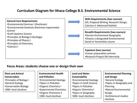 Curricum Diagram for the B.S. Environmental Science at Ithaca Colege