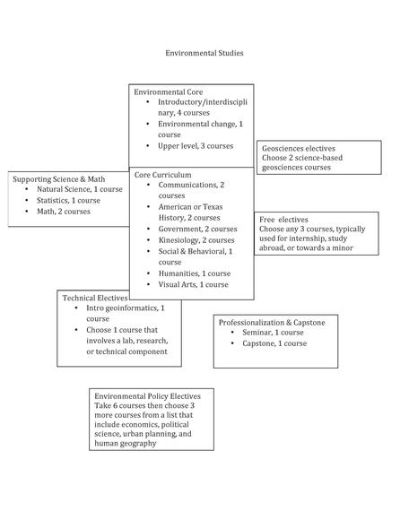 Environmental Studies Course Diagram