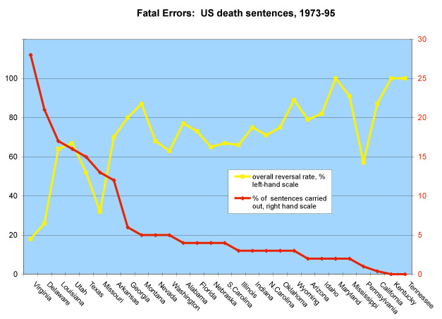 Death Penalty Statistics Charts