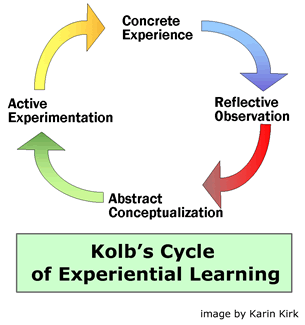 Kolb's Experiential Learning Theory model