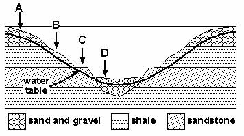 ConcepTest: Groundwater Production Potential