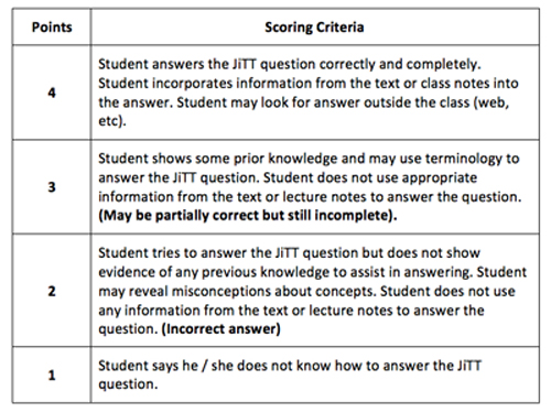 JiTT Scoring Rubric