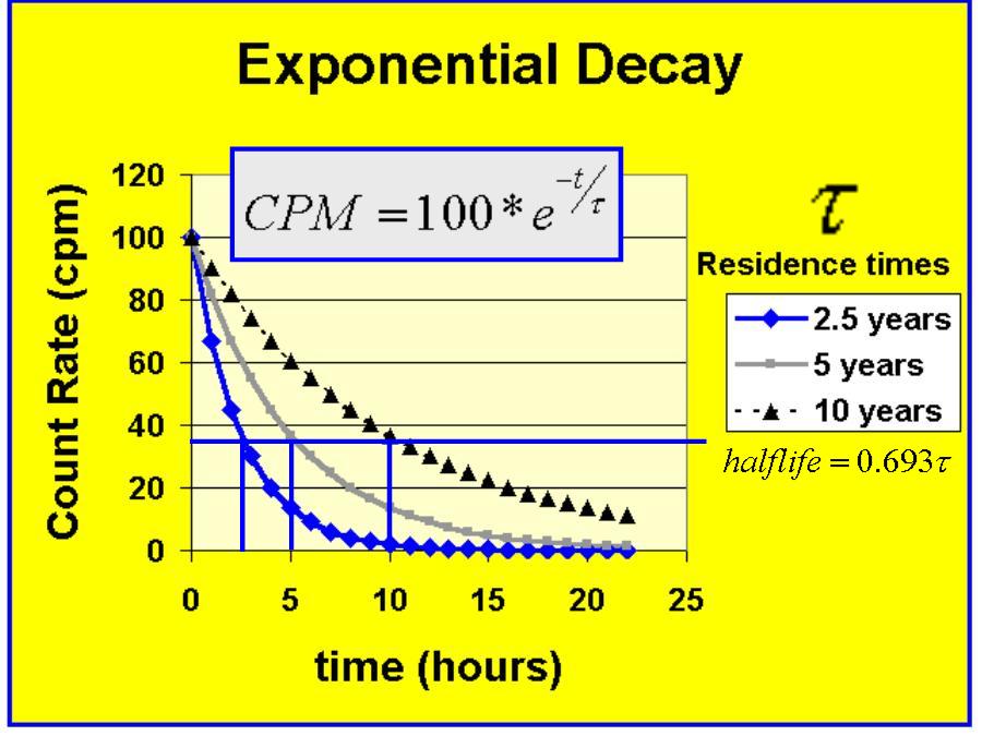 define exponential decay