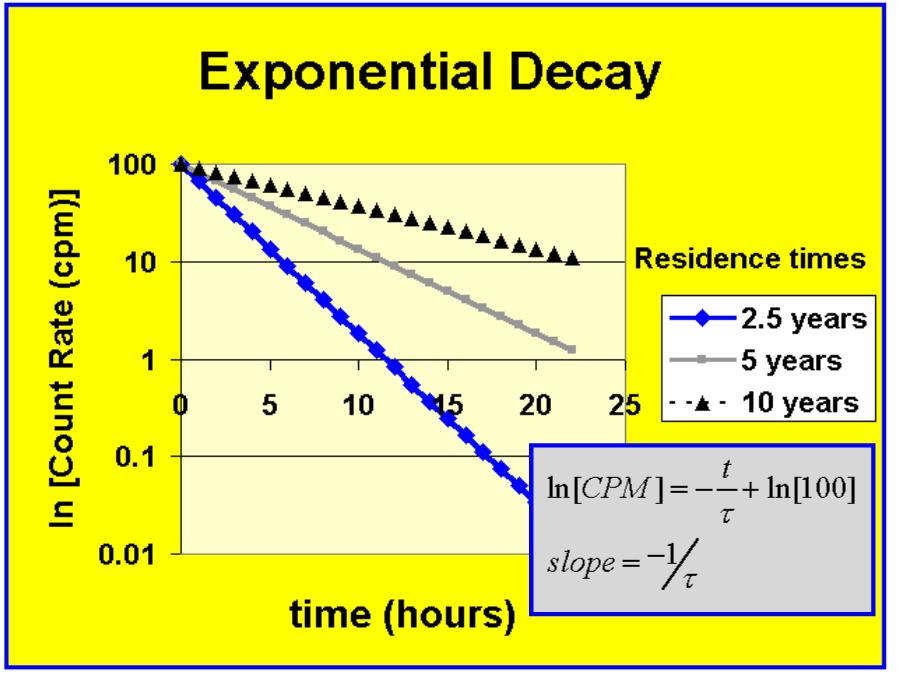 Basics Of Exponential Growth And Decay