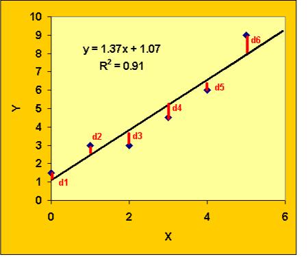 linear least squares regression excel