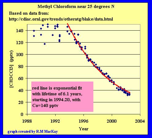 exponential growth graph examples