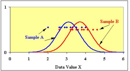 T-test