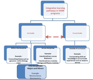Mapping student pathways to Integrative Learning