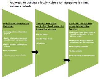 Elements for building an faculty/staff culture for integrative learning