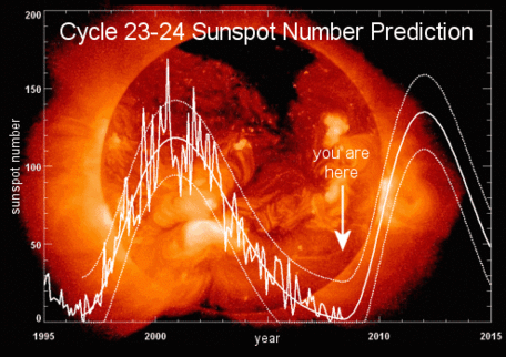The solar cycle, 1995-2015. The "noisy" curve traces measured sunspot numbers; the smoothed curves are predictions.