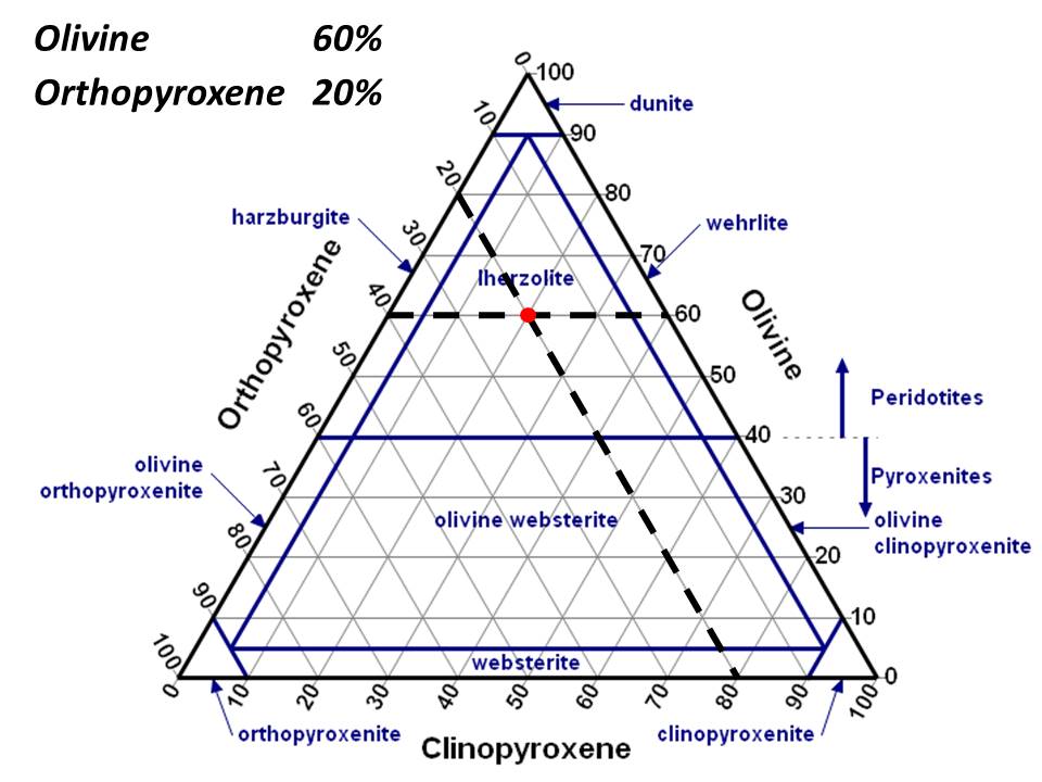 Ternary diagrams