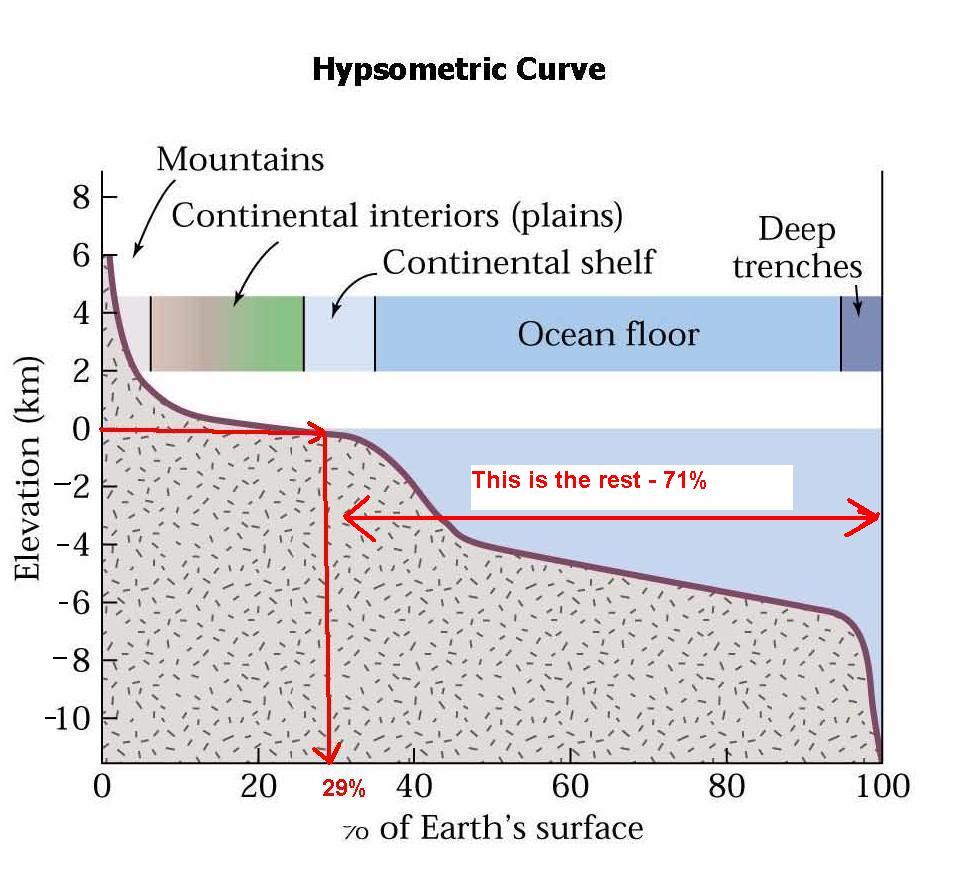 Hypsometric Curve