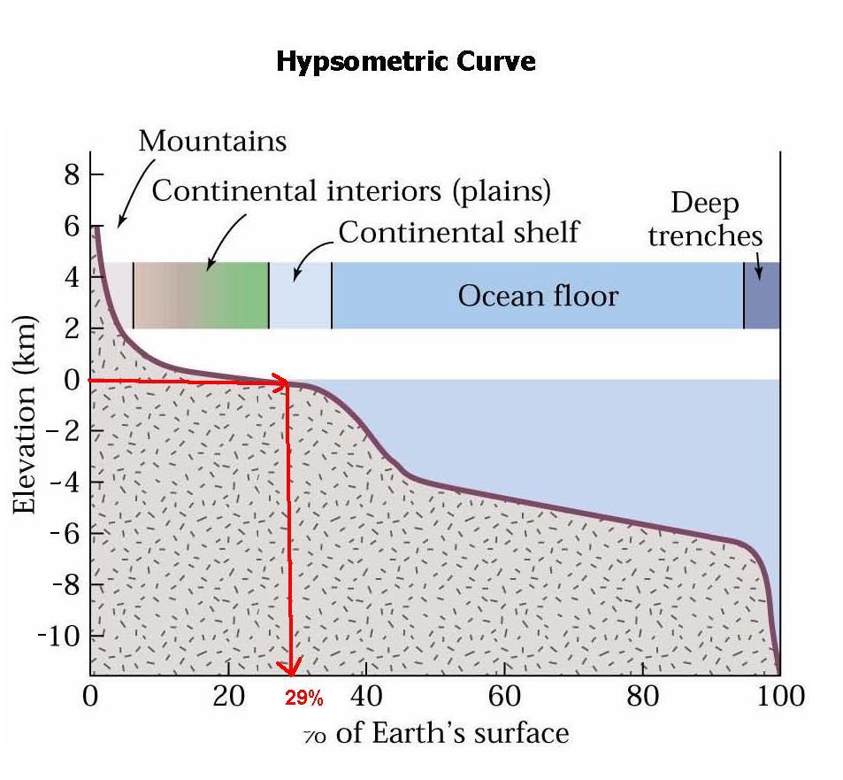 Hypsometric Curve