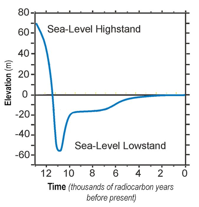 Constructing A Topographic Profile