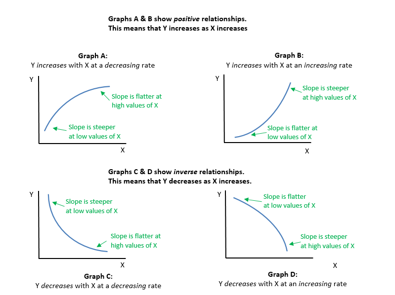 solved: which graphical model can both increase and... 1430758140