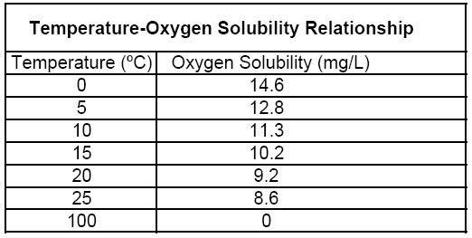 Oxygen Saturation Rate Chart