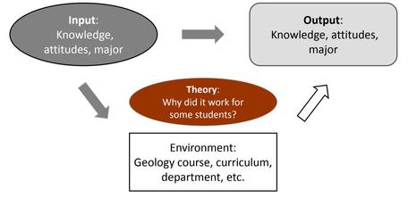 Figure 2: A highly generalized, schematic model showing points of investigation to address this Grand Challenge using an Input-Environment-Output model for student experience (model modified from Callahan et al 2017).