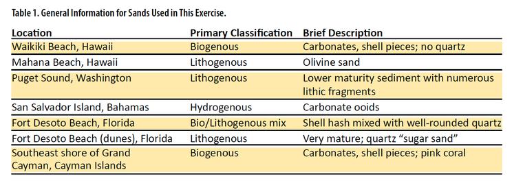 General information on Sands