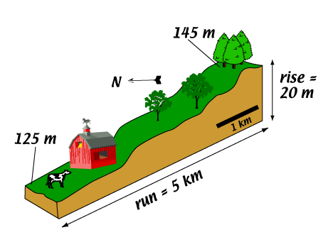 How To Calculate Slope Rise Over Run