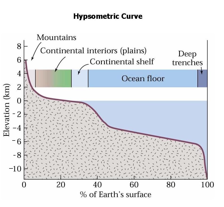 hypsometric-curve