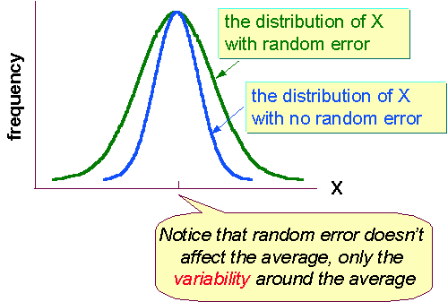 Measurement Error