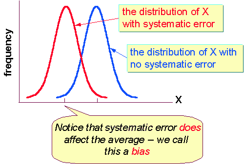 Measurement Error