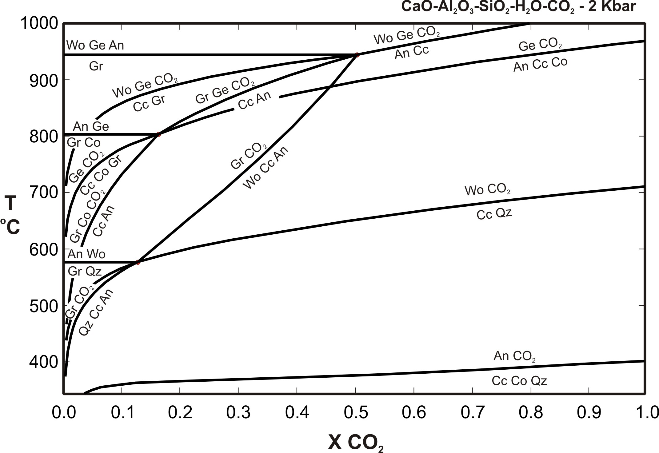 Metamorphic T X Diagrams