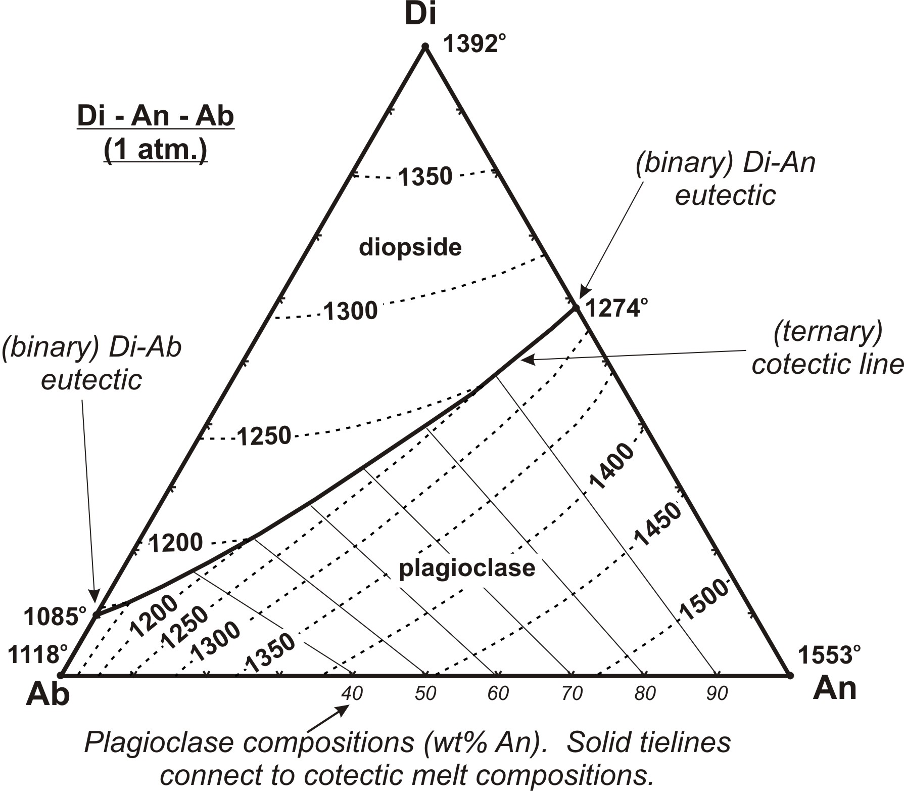 Ternary Phase Diagrams