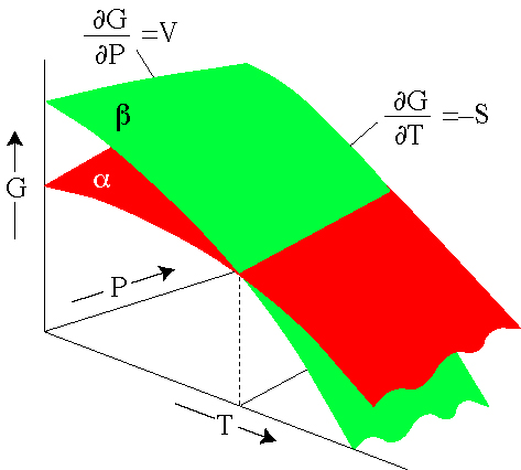 Gibbs Free Energy Chart