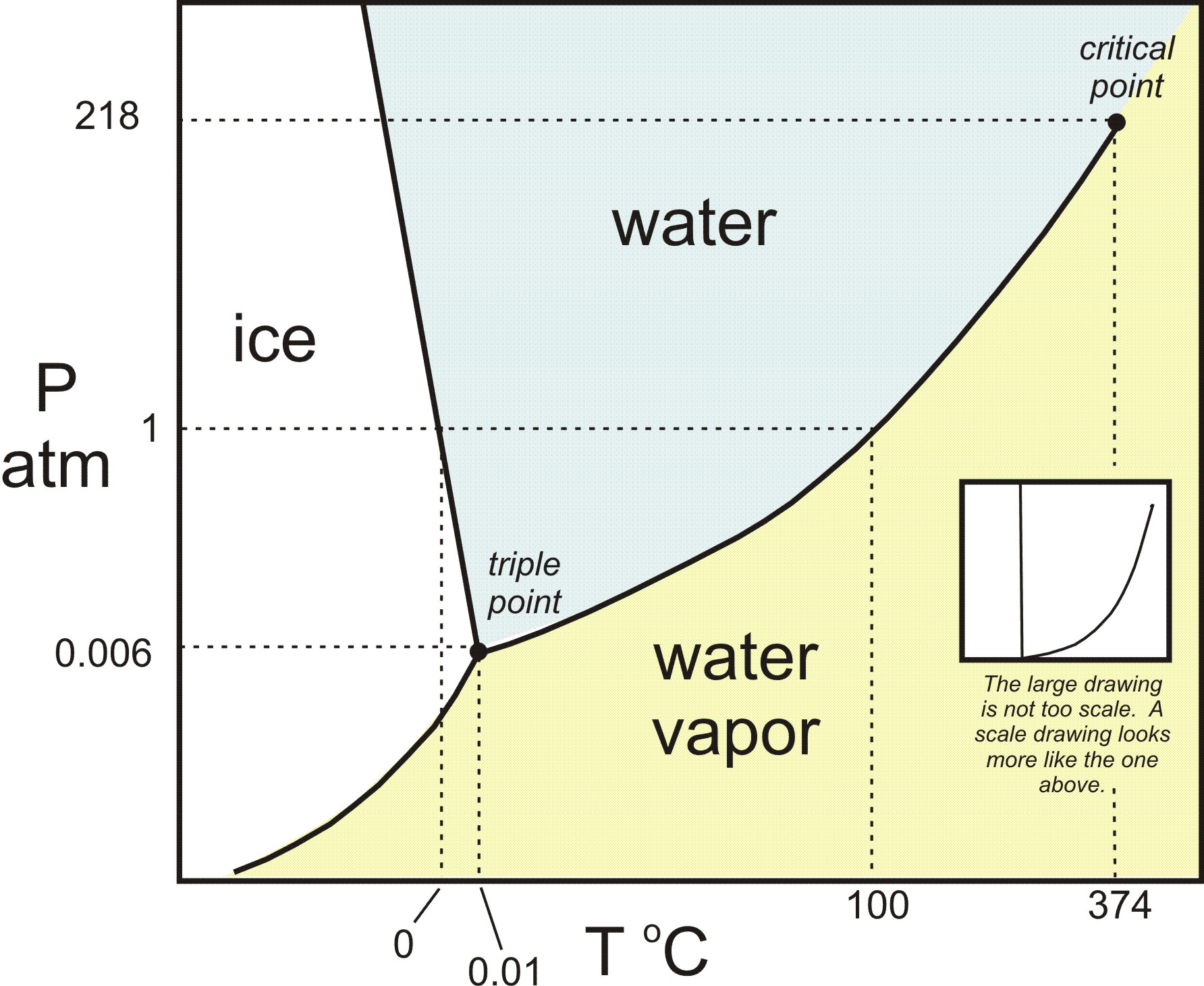 Phase diagram for iodine