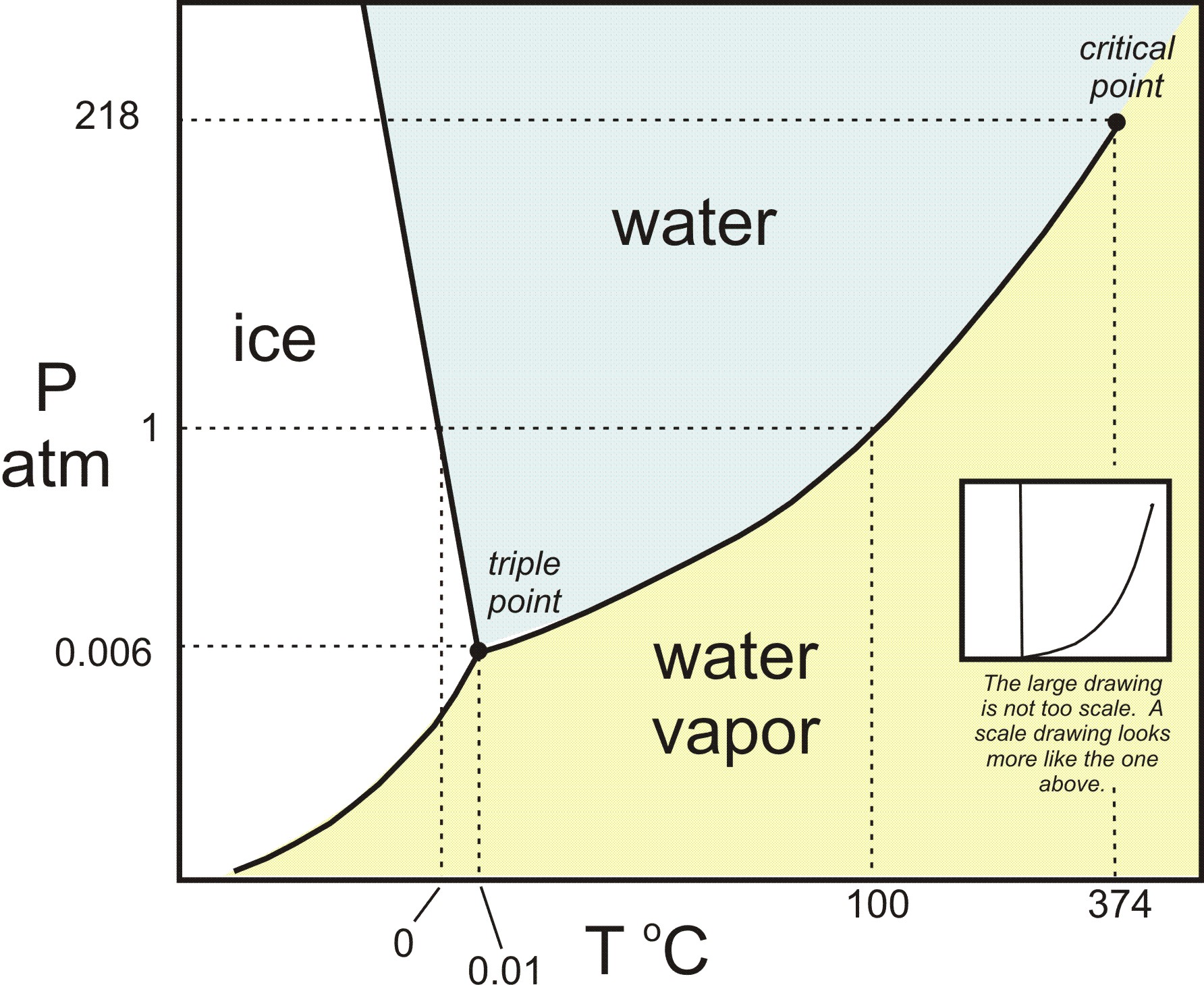 What happens to water that is put into freezing ... party phase diagram 