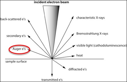 Electron Interactions