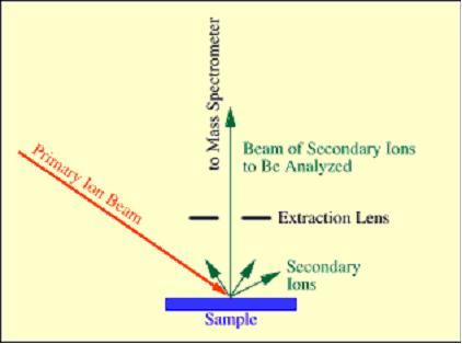 Timeresolved mass spectrometry from concept to applications