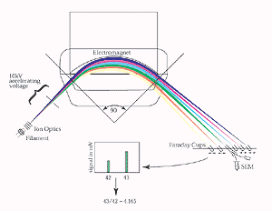 Thermal Ionization Mass Spectrometry Tims - 