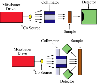 work absorber oxygen how does Mössbauer Spectroscopy