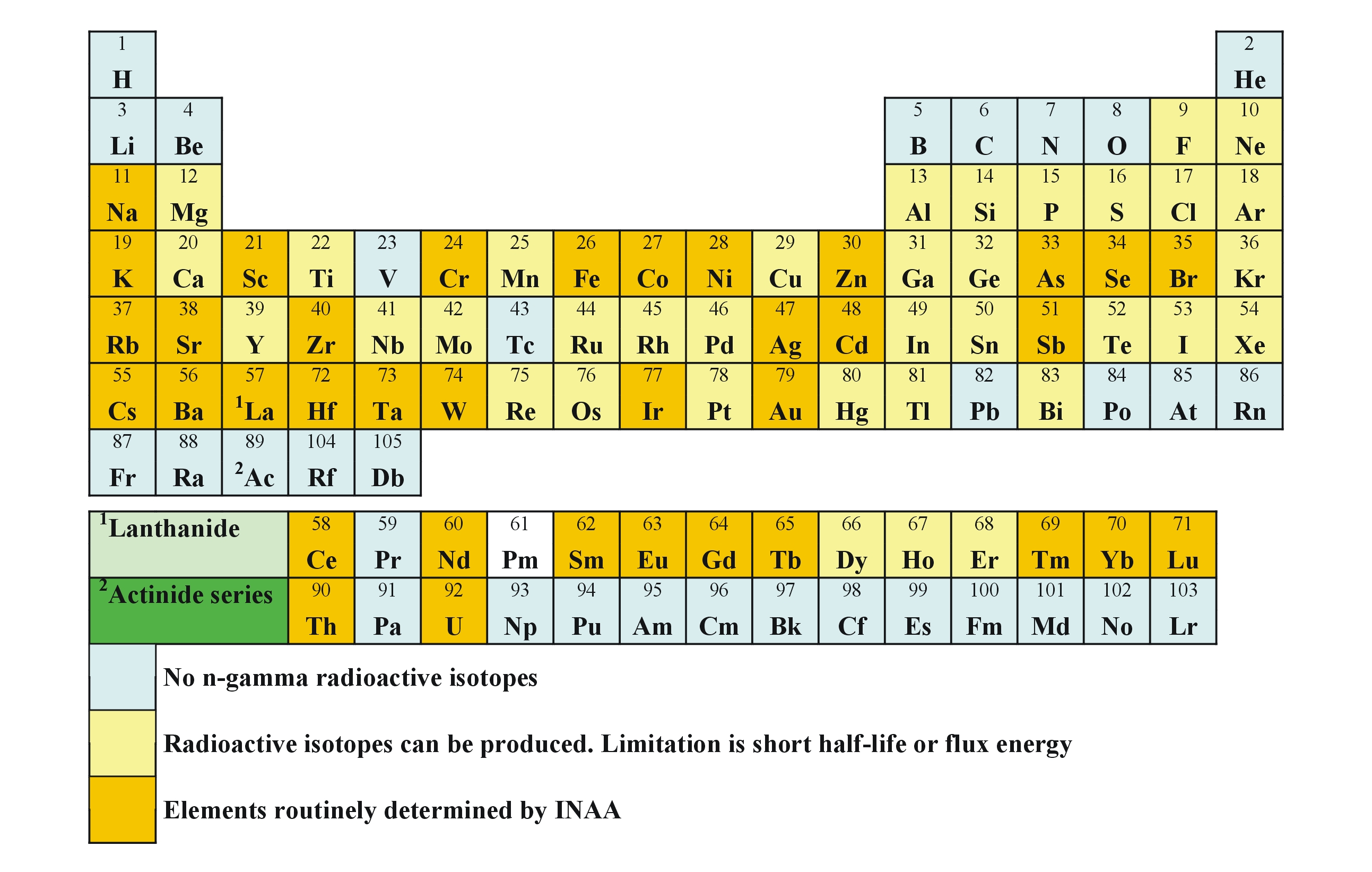 absorption atomic x-ray and number Instrumental Analysis Activation Neutron (INAA)