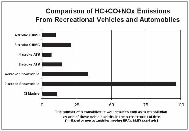 Snowmobile Gas Mileage Chart