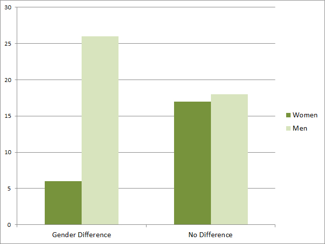 Stereotype Threat