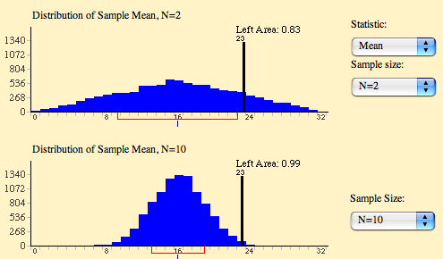 Simulating The Effect Of Sample Size On The Sampling Distribution Of The Mean