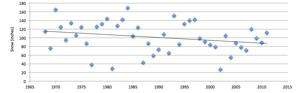 graph of snowpack in the Rockies