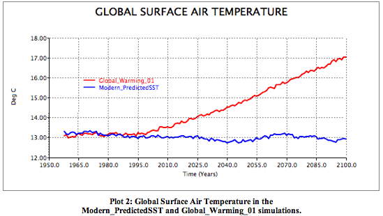 Exploring Temperature Change Caused By Greenhouse Gas Increases