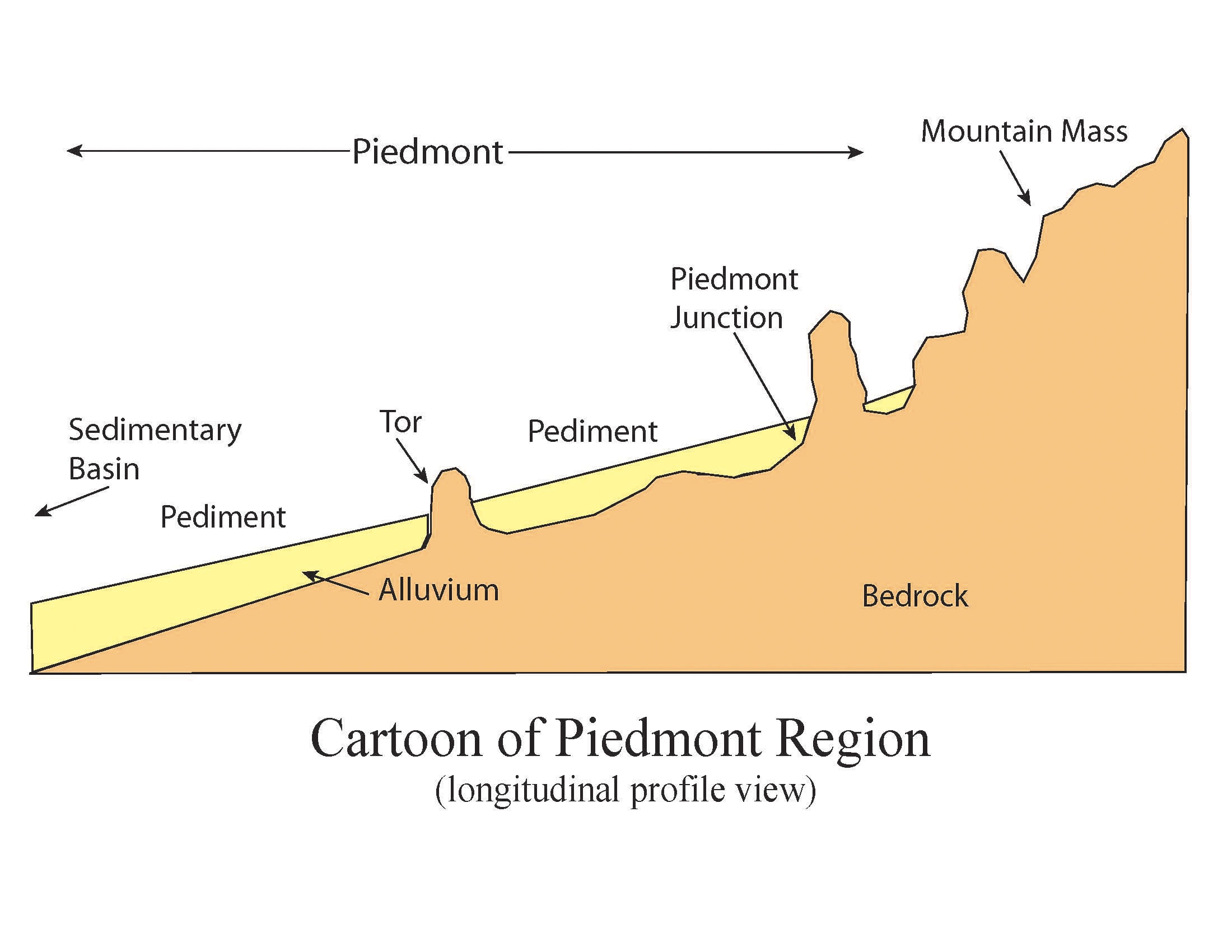 Figure 1—Cartoon of Pedimented Landscape