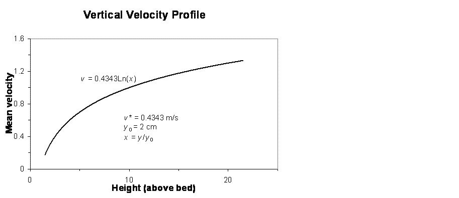 Vertical Velocity Profile in Turbulent Flow